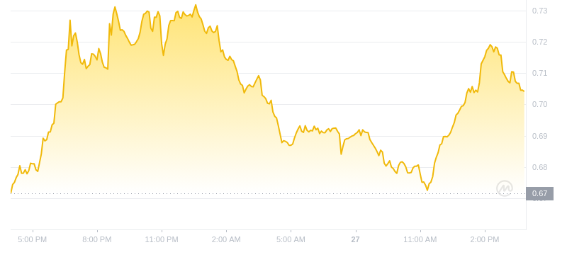 2024年09月27日FTM币价格